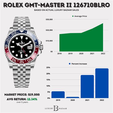 rolex appreciation in value|Rolex prices chart.